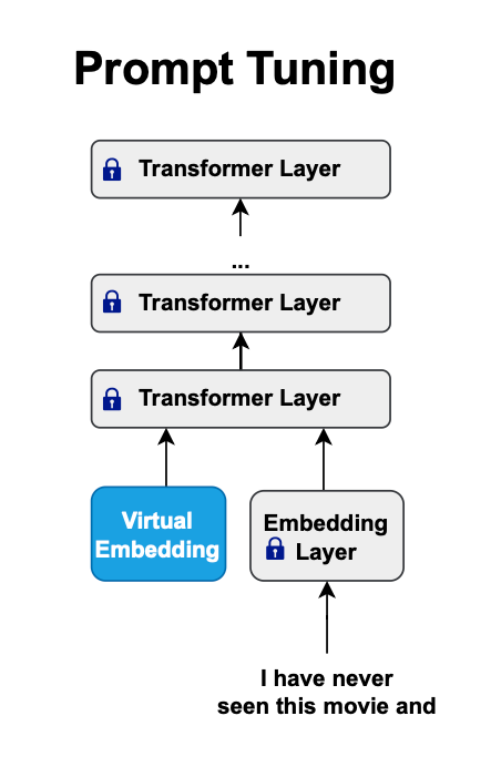 Parameter-Efficient Fine-Tuning (PEFT), LoRA and Quantization