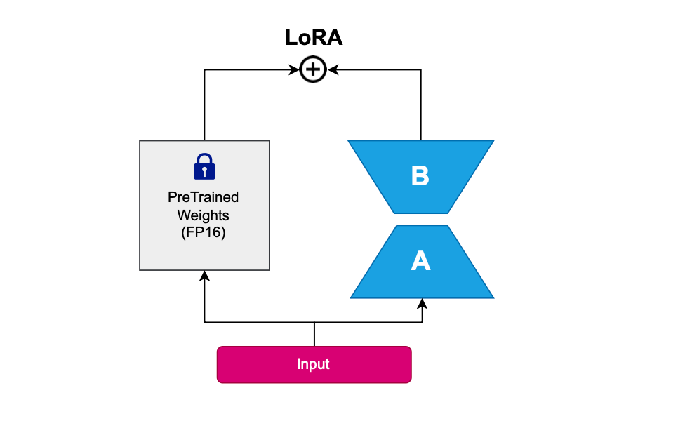 Parameter-Efficient Fine-Tuning (PEFT), LoRA and Quantization