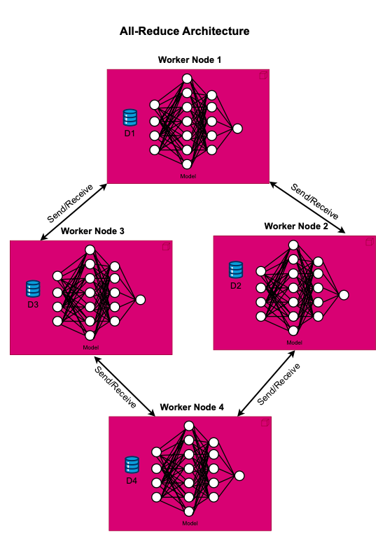 Large Models Training