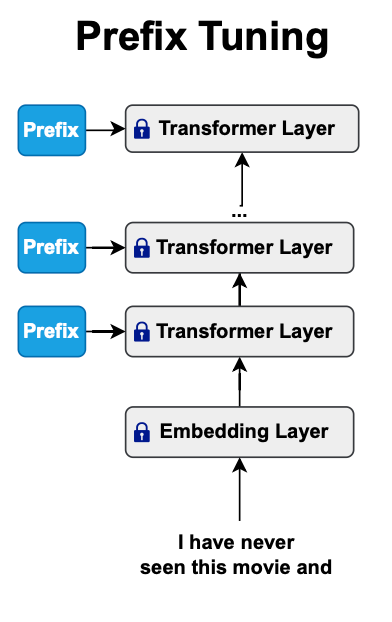 Parameter-Efficient Fine-Tuning (PEFT), LoRA and Quantization