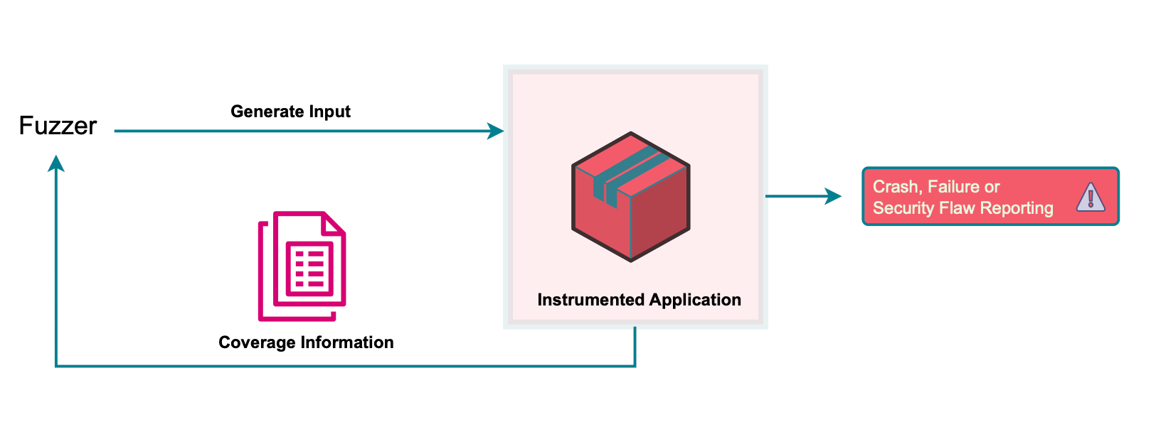 Feedback-based Application Security Testing (FAST)