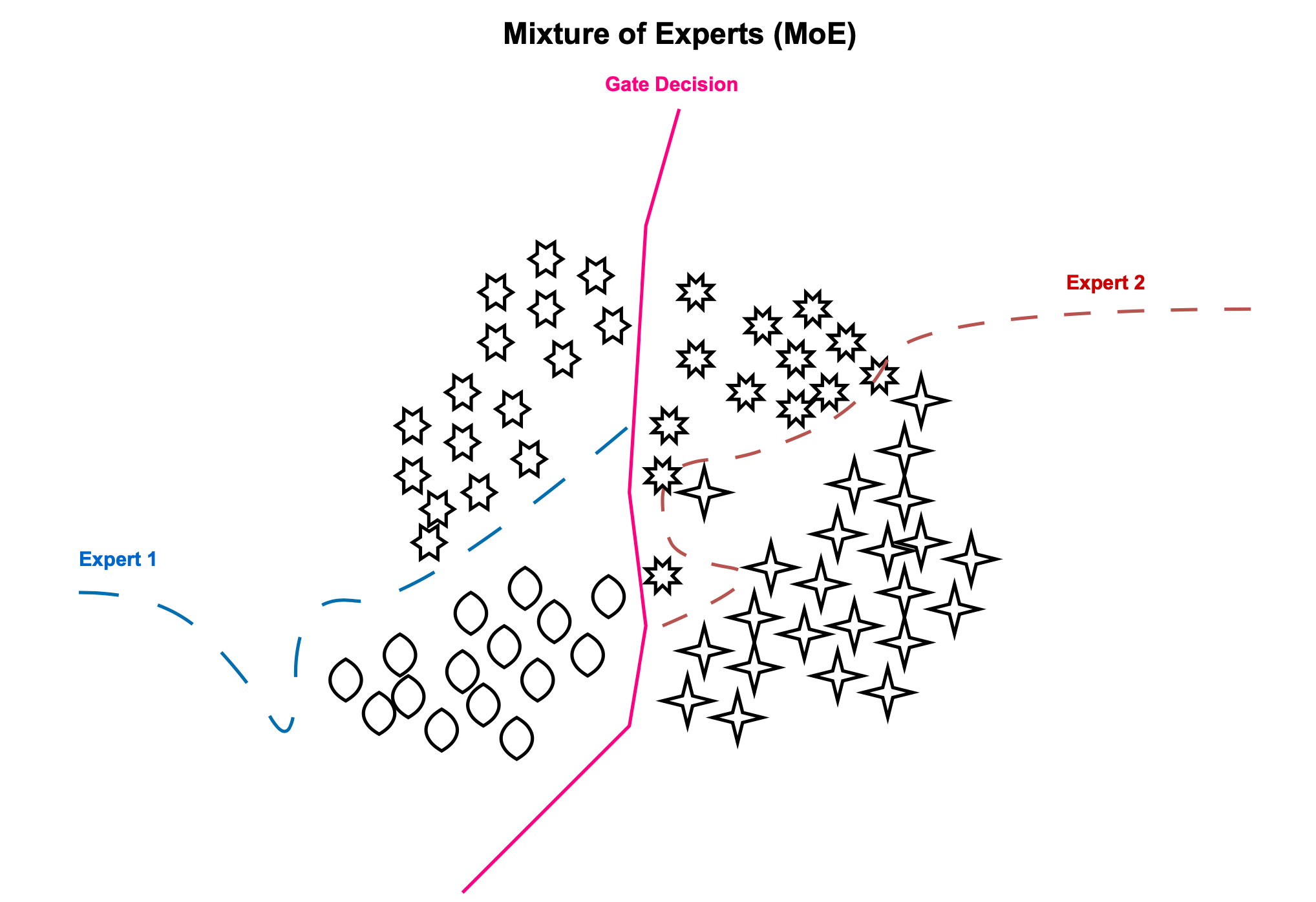 Mixture Of Experts (MoE) & LLMs