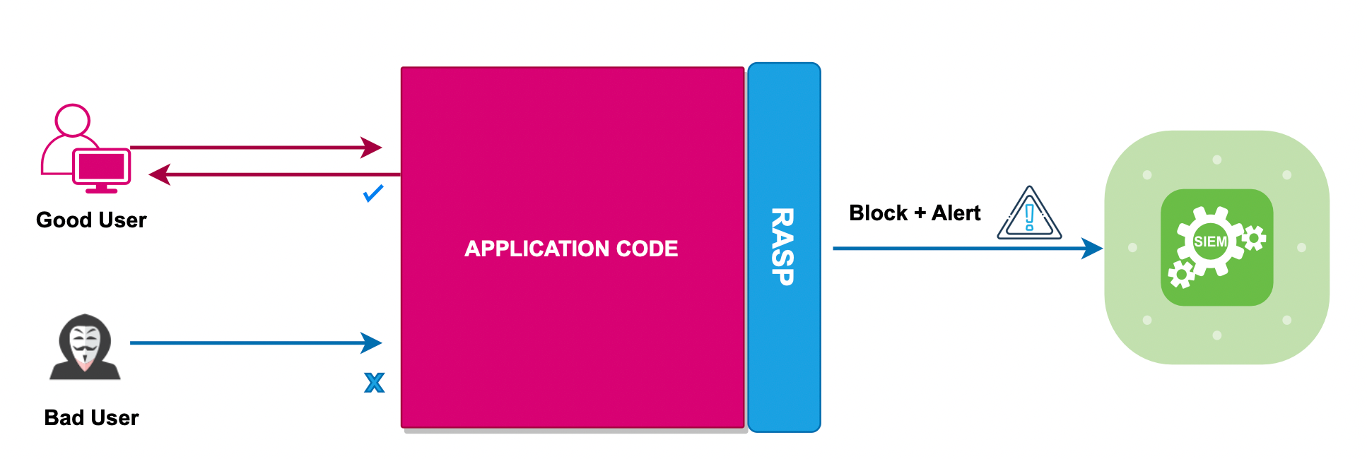 Runtime Application Self Protection (RASP)