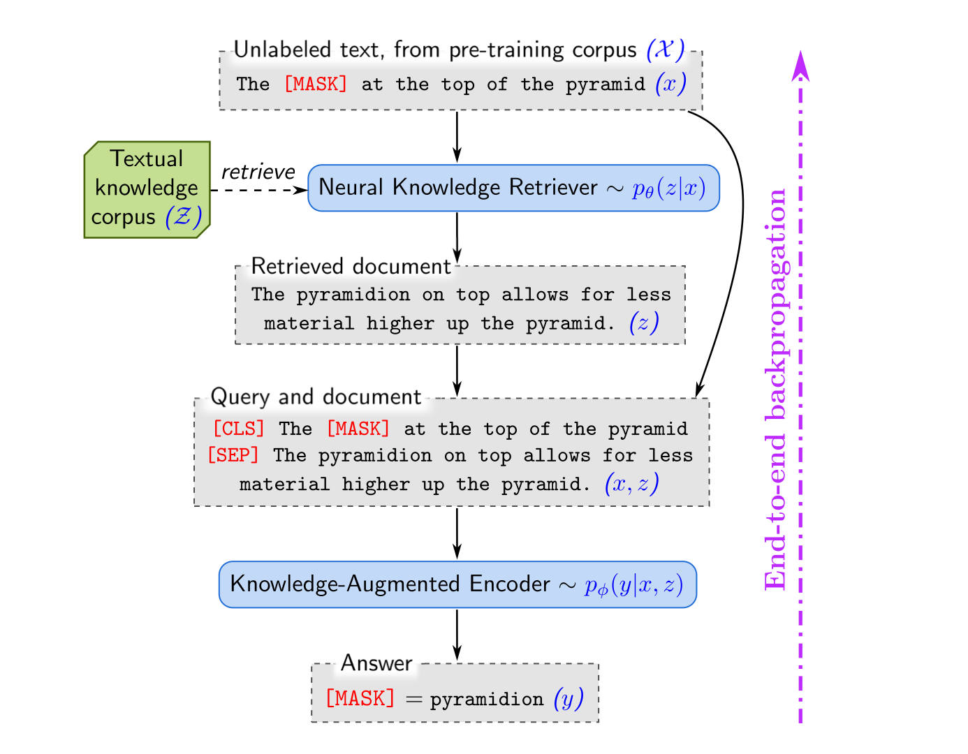 Augmenting LLMs Lenses