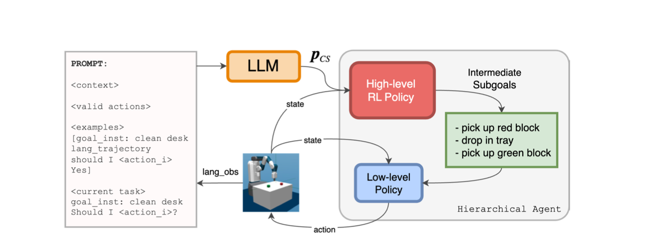 LLM-based Agents