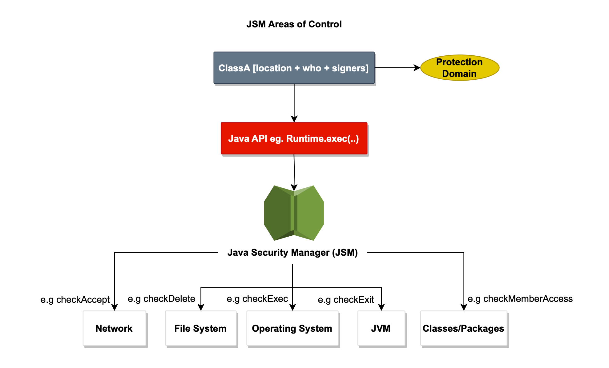 Java Security Manager (JSM) is getting removed and here is what you need to know