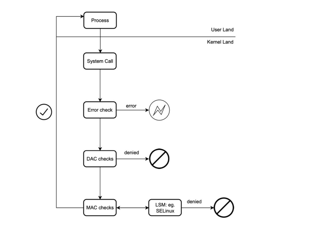 Java Security Manager (JSM) is getting removed and here is what you need to know