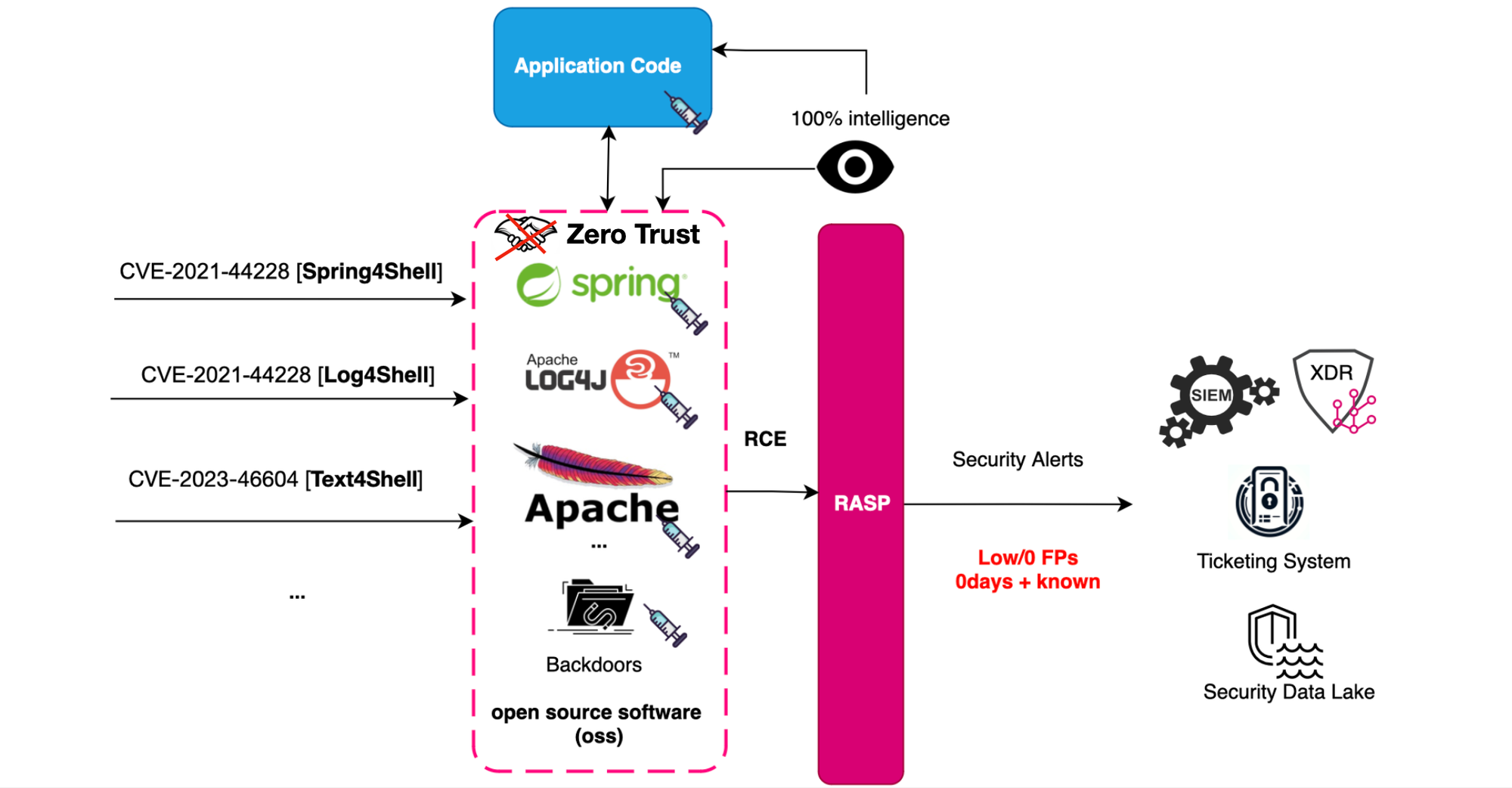 Smashing Runtime Application Self-Protection (RASP)