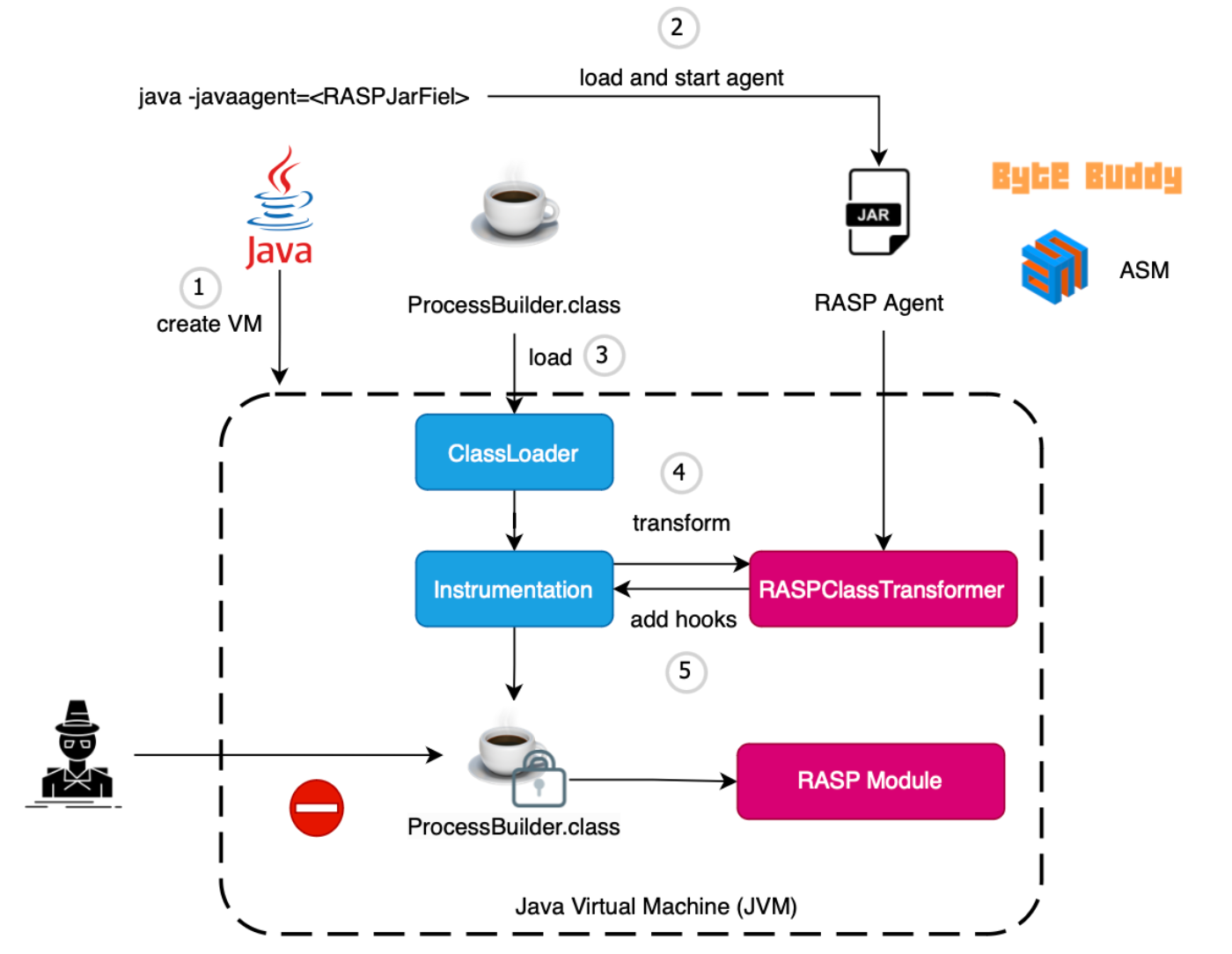 Smashing Runtime Application Self-Protection (RASP)