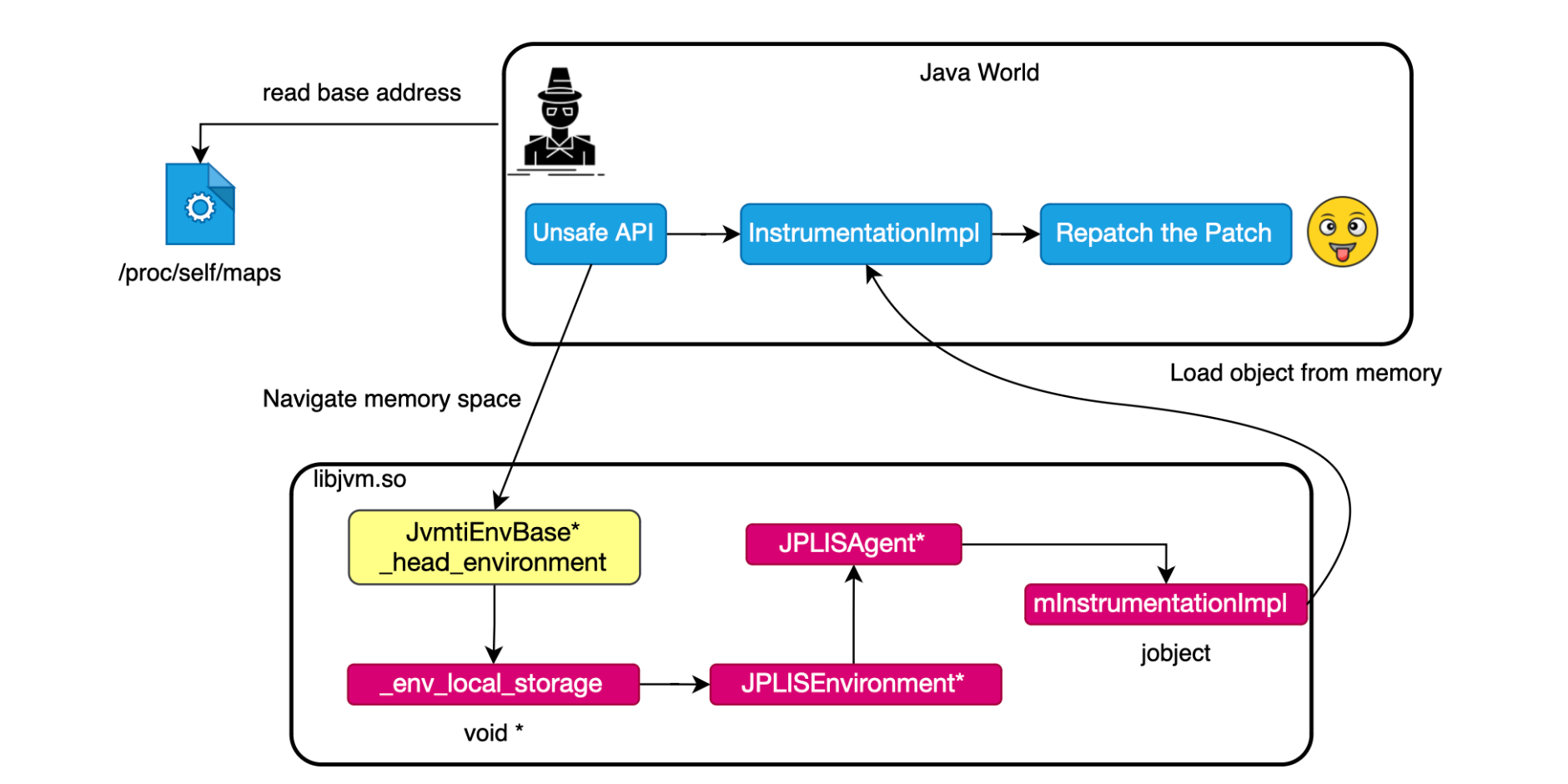 Smashing Runtime Application Self-Protection (RASP)