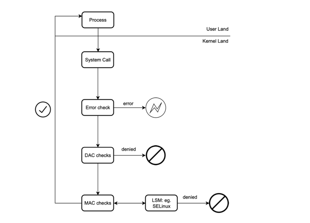 Java security manager jsm is getting removed and here is what you