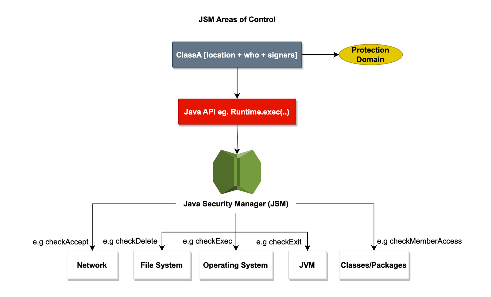 Java security manager jsm is getting removed and here is what you