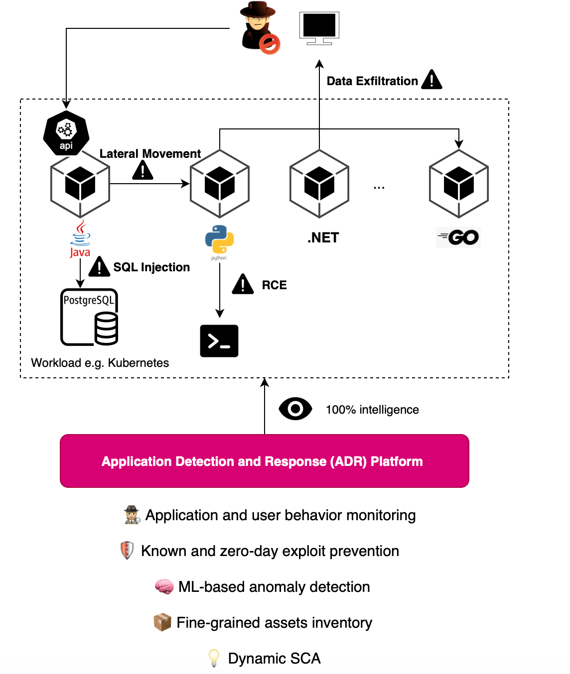 How ADRs solve the the last mile problem of application security